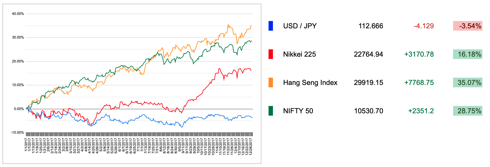 2017 Asian Markets
