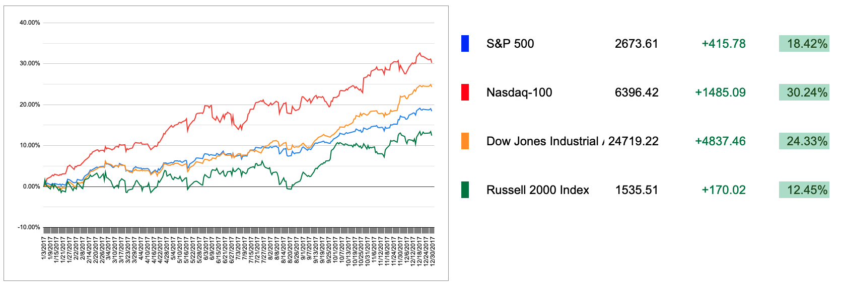 2017 US Markets