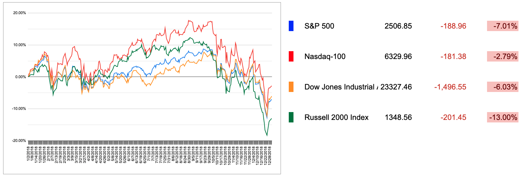 2018 US Markets