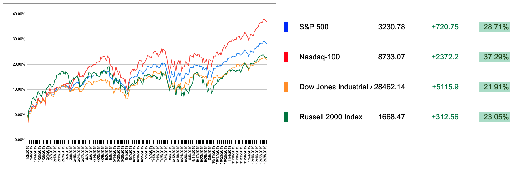 2019 US Markets
