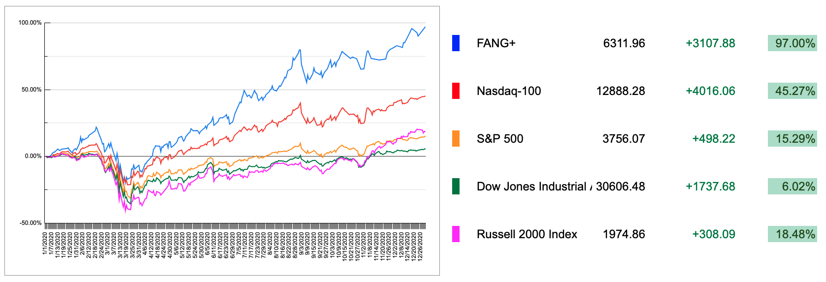 2020 US Markets