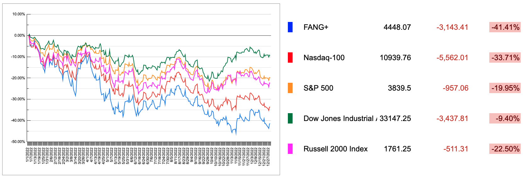 2022 US Markets