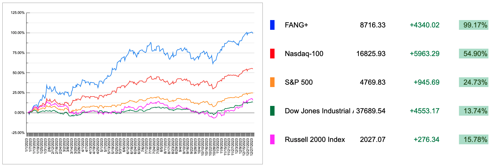 2023 US Markets