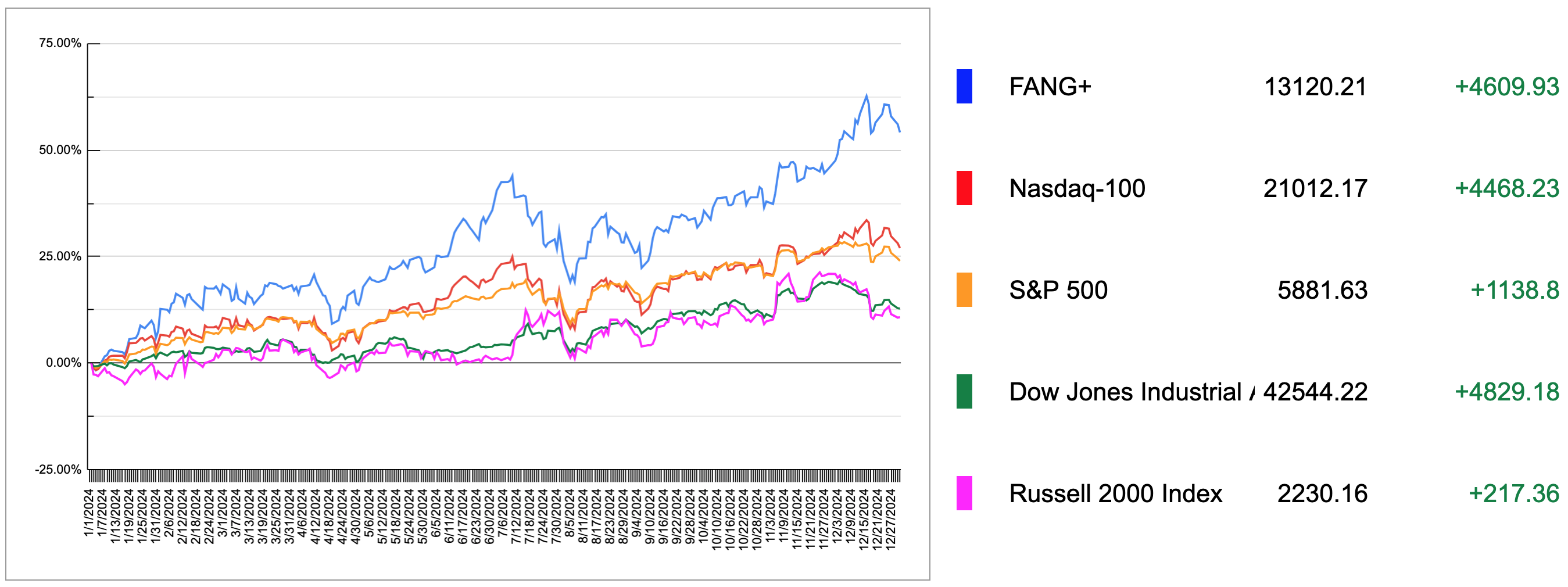 2024 US Markets