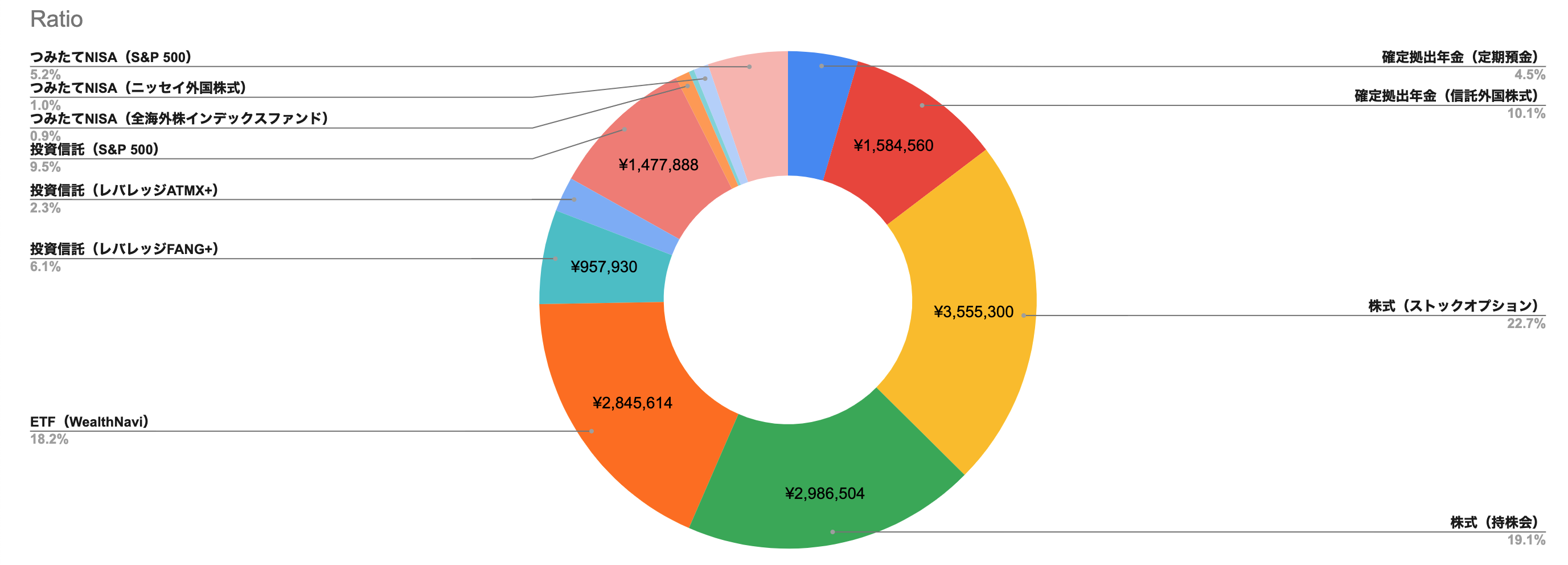 Investment Ratio