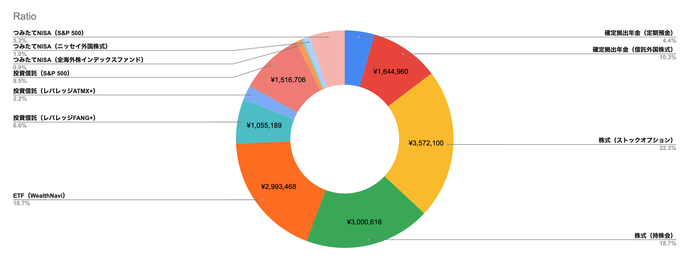 Investment Ratio