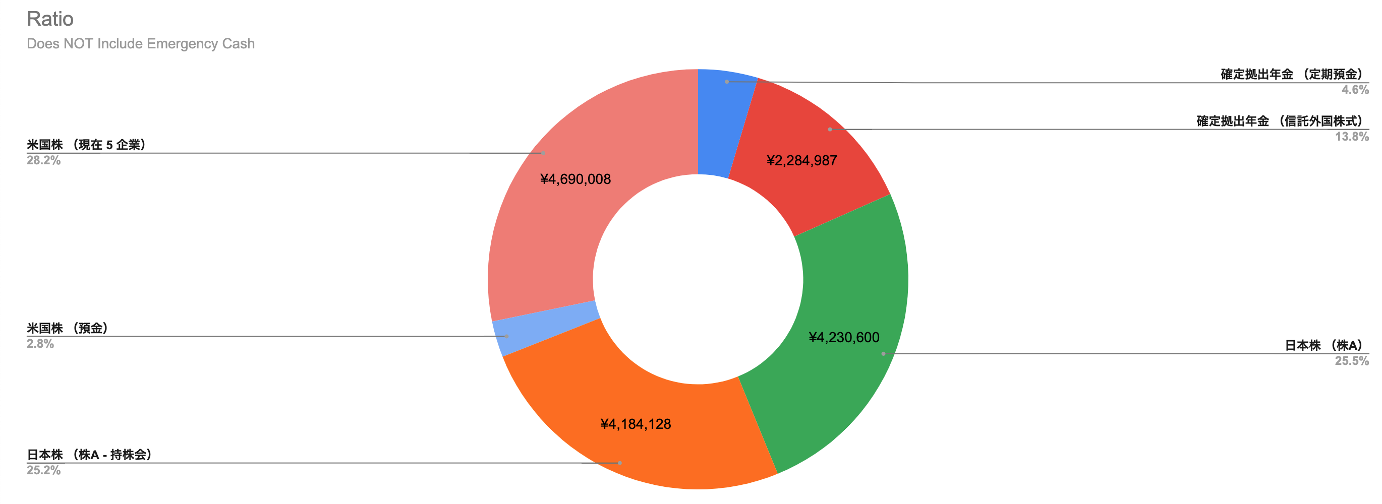 Investment Ratio