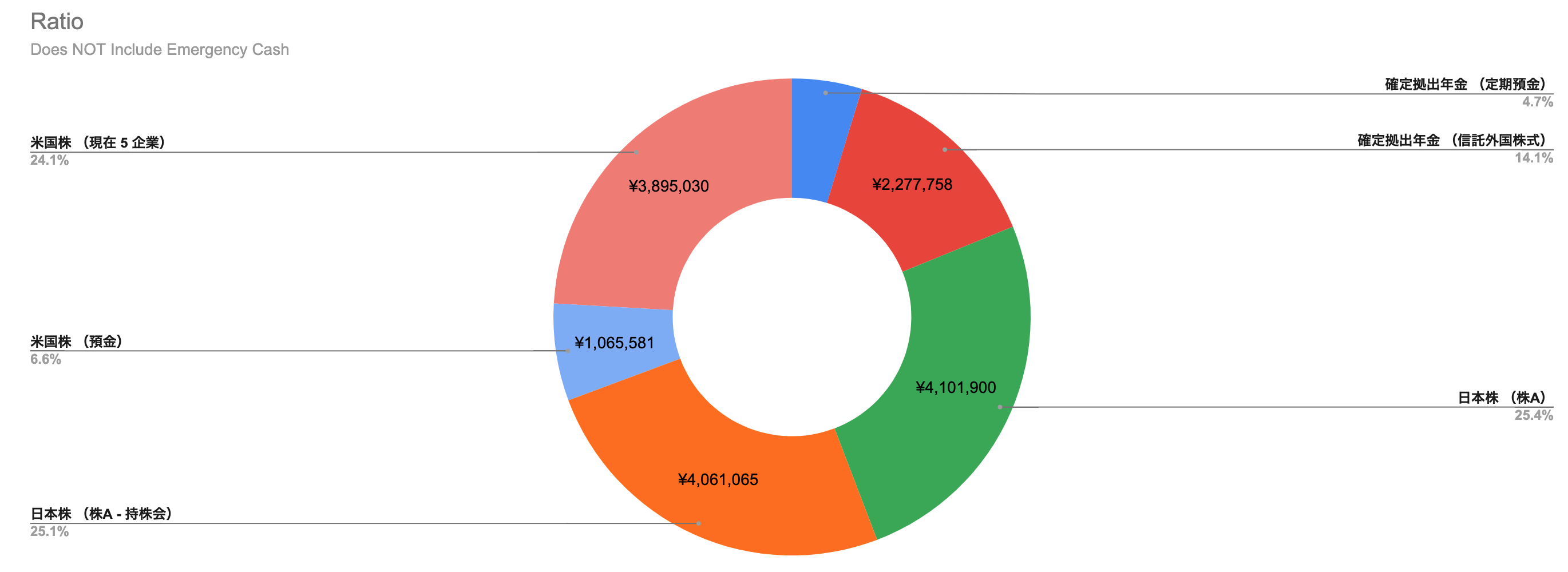 Investment Ratio