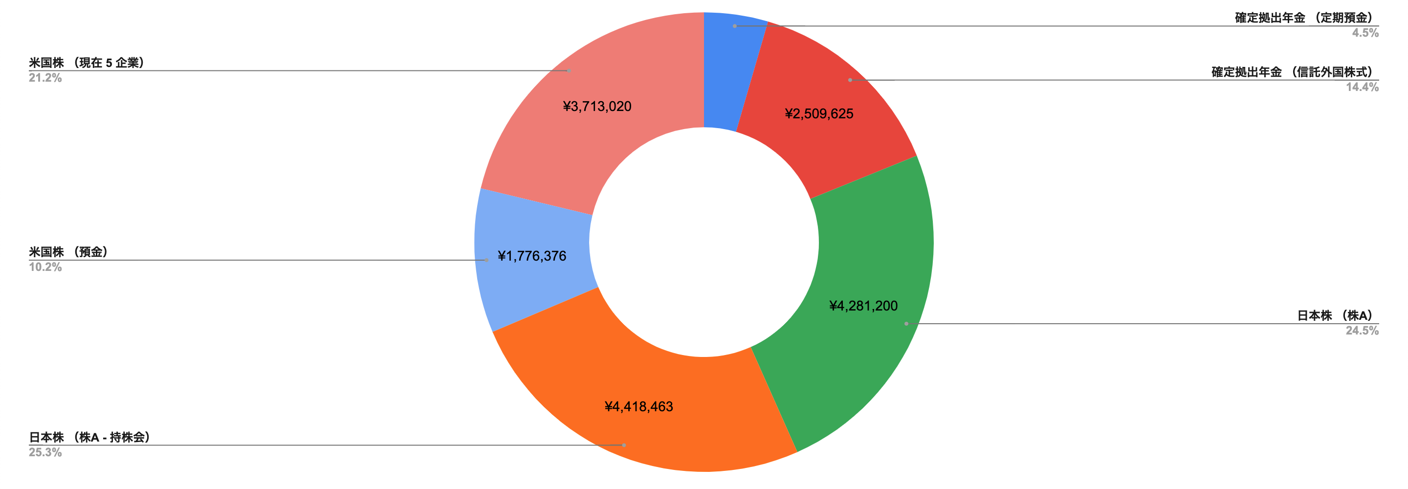 Investment Ratio