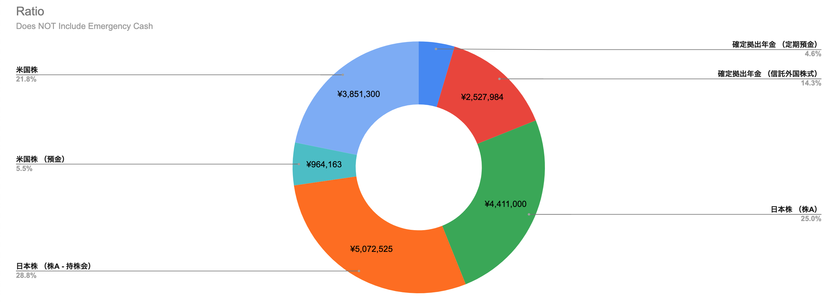 Investment Ratio