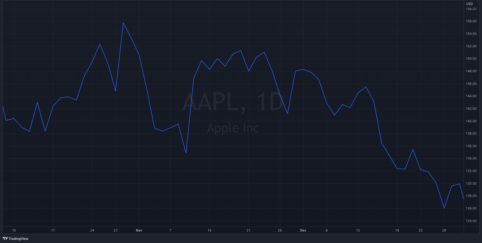 APPL Y22-Q4 Stock Chart