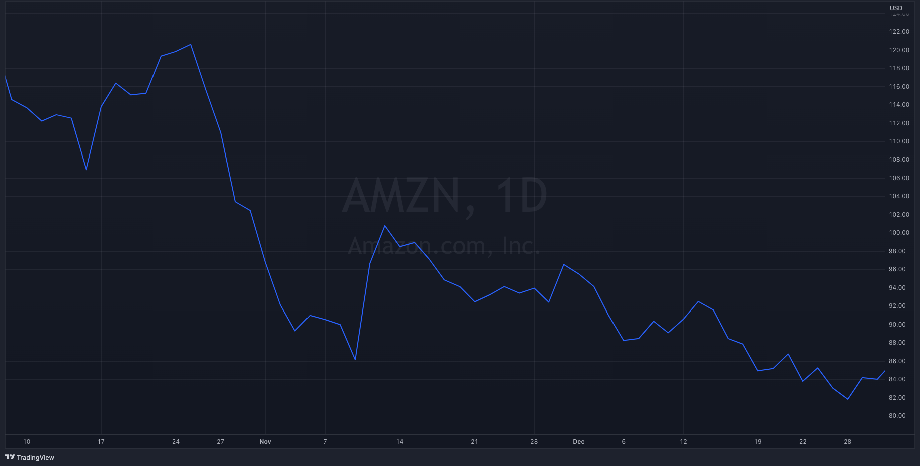 AMZN Y22-Q4 Stock Chart
