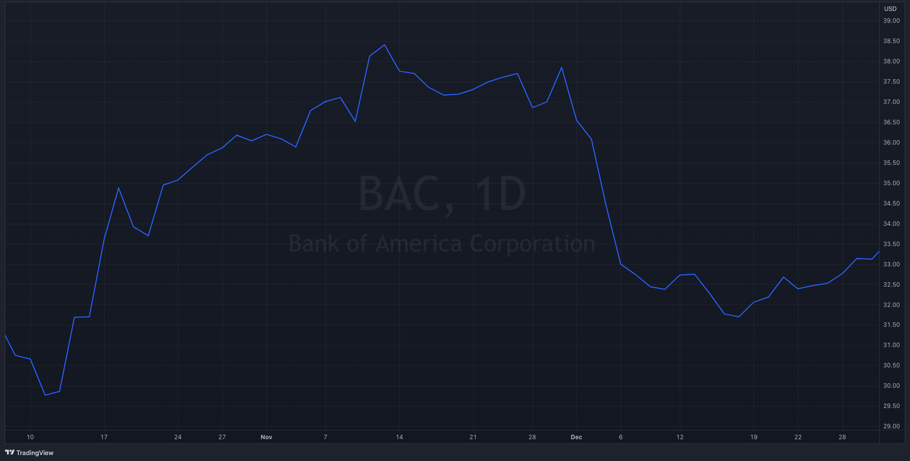 BAC Y22-Q4 Stock Chart