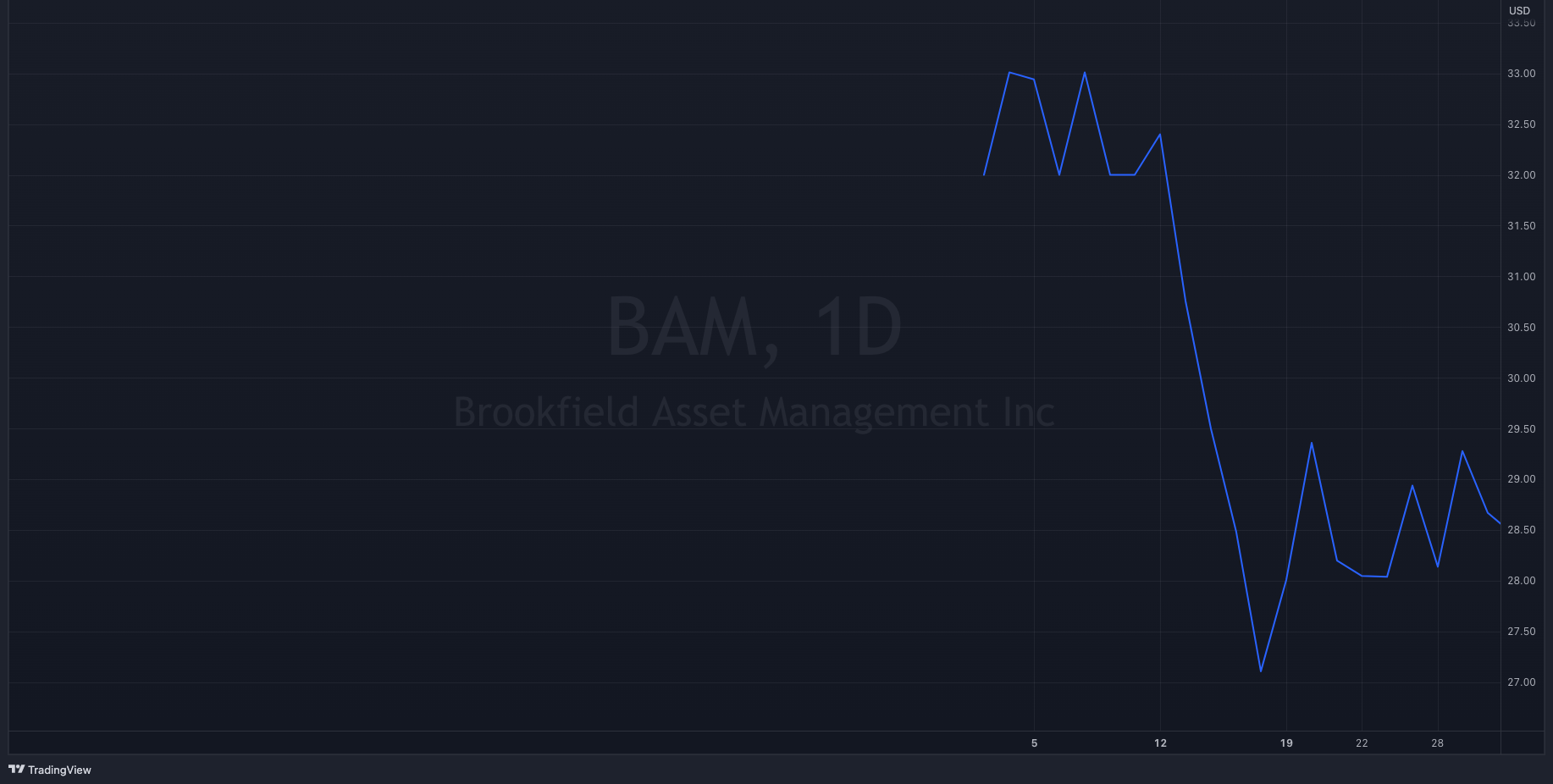BAM Y22-Q4 Stock Chart