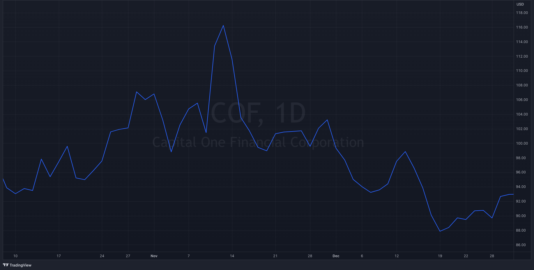 COF Y22-Q4 Stock Chart