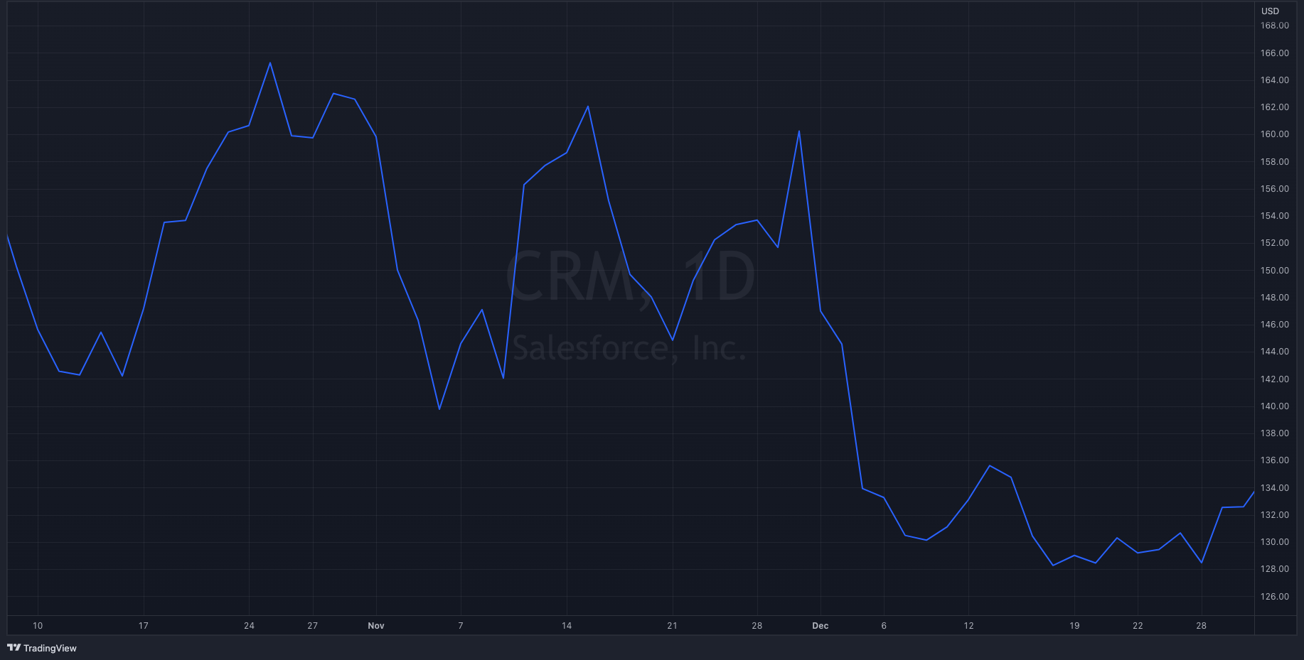 CRM Y22-Q4 Stock Chart