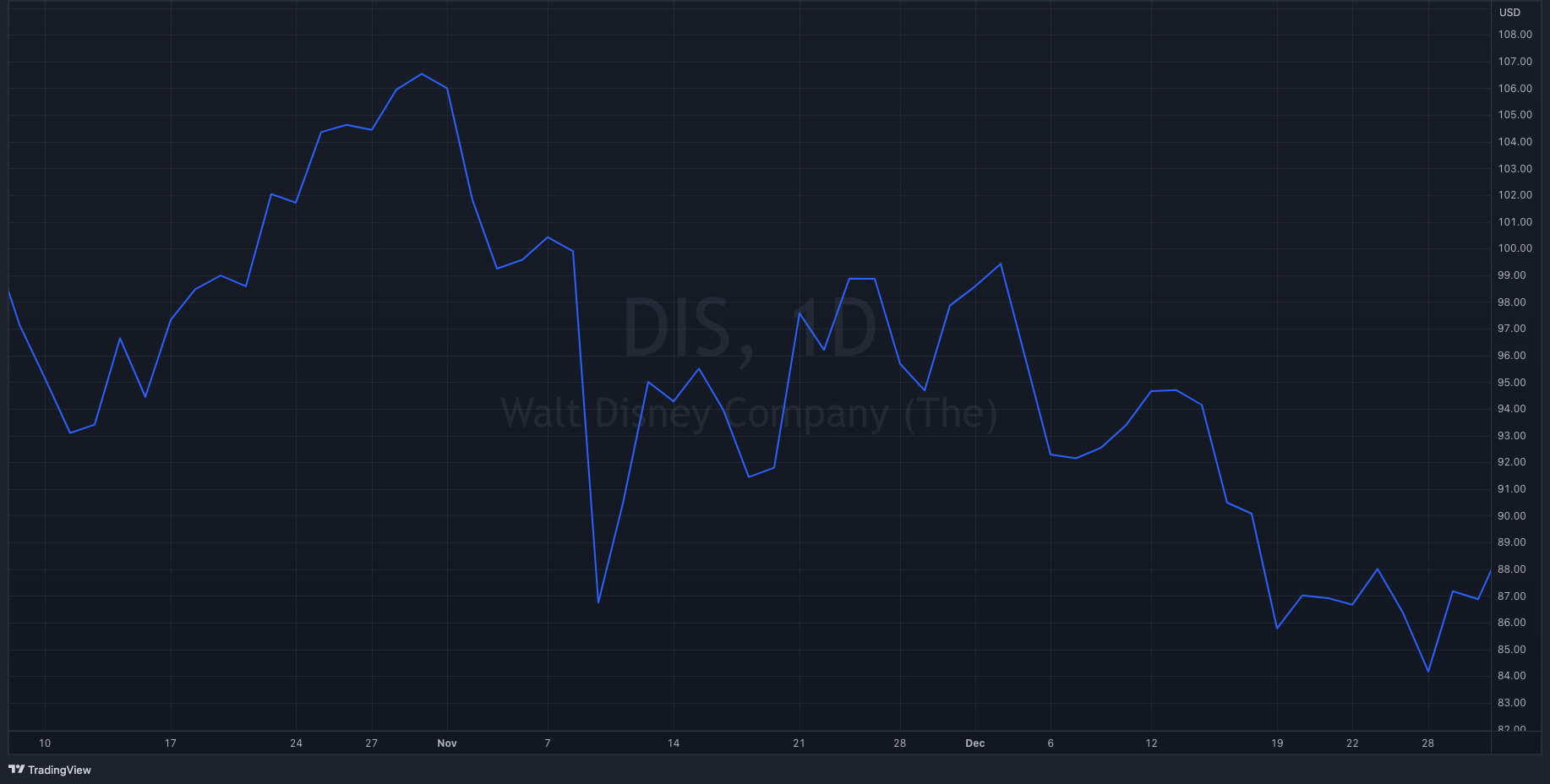 DIS Y22-Q4 Stock Chart