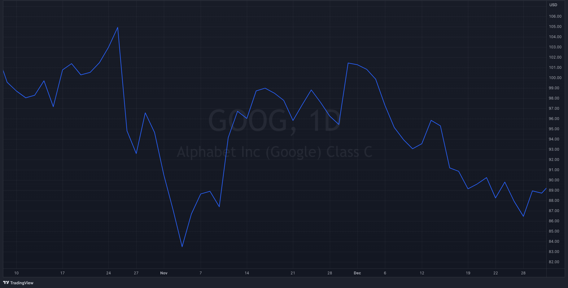 GOOG Y22-Q4 Stock Chart