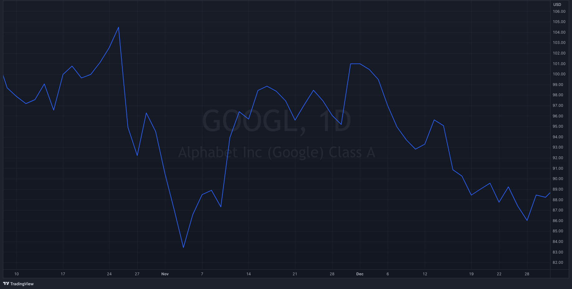 GOOGL Y22-Q4 Stock Chart