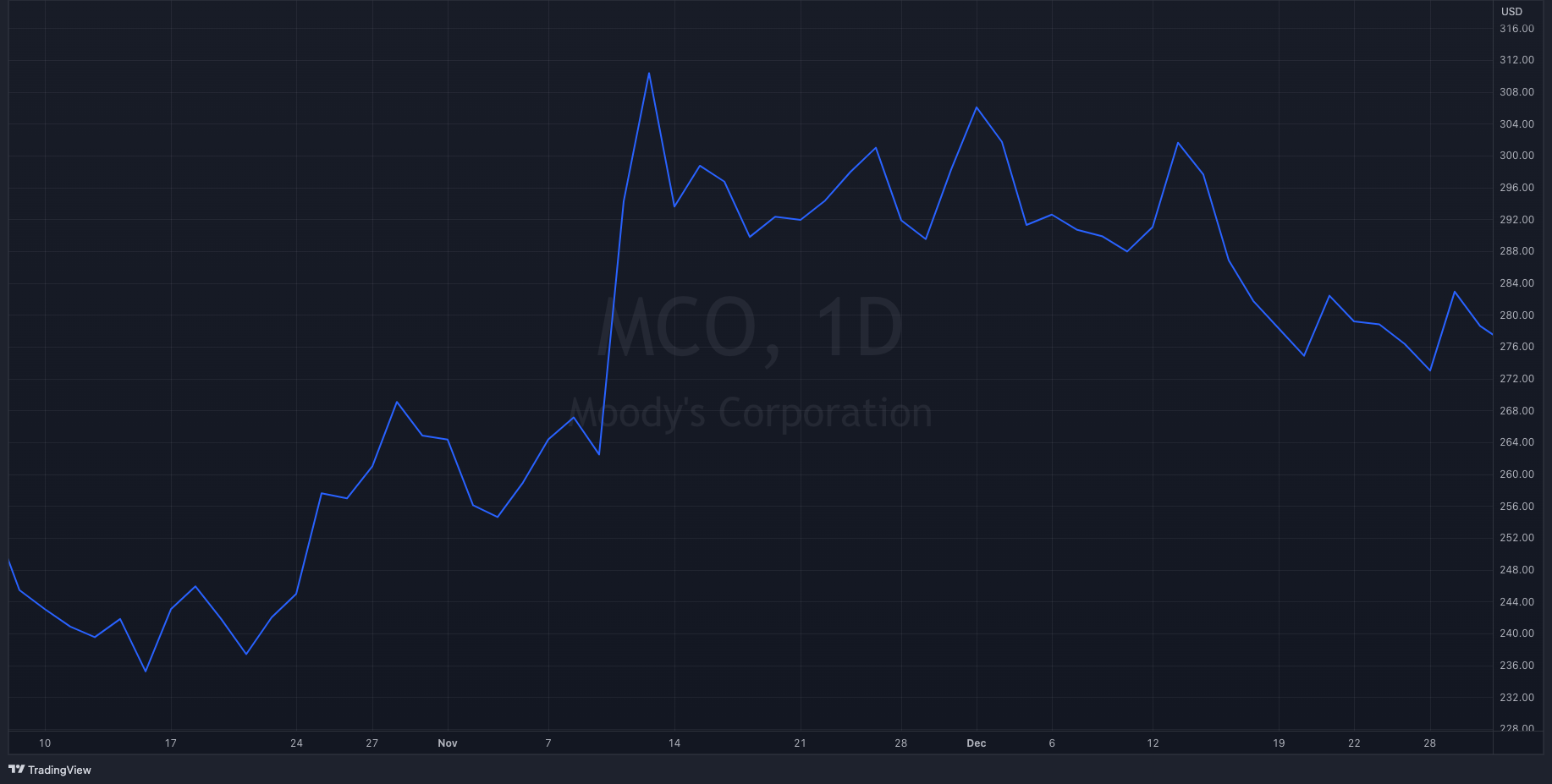 MCO Y22-Q4 Stock Chart