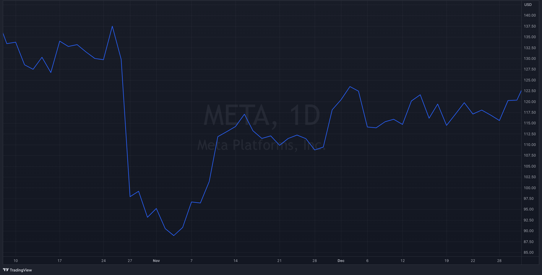 META Y22-Q4 Stock Chart