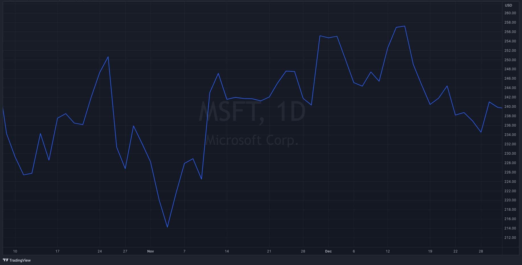 MSFT Y22-Q4 Stock Chart