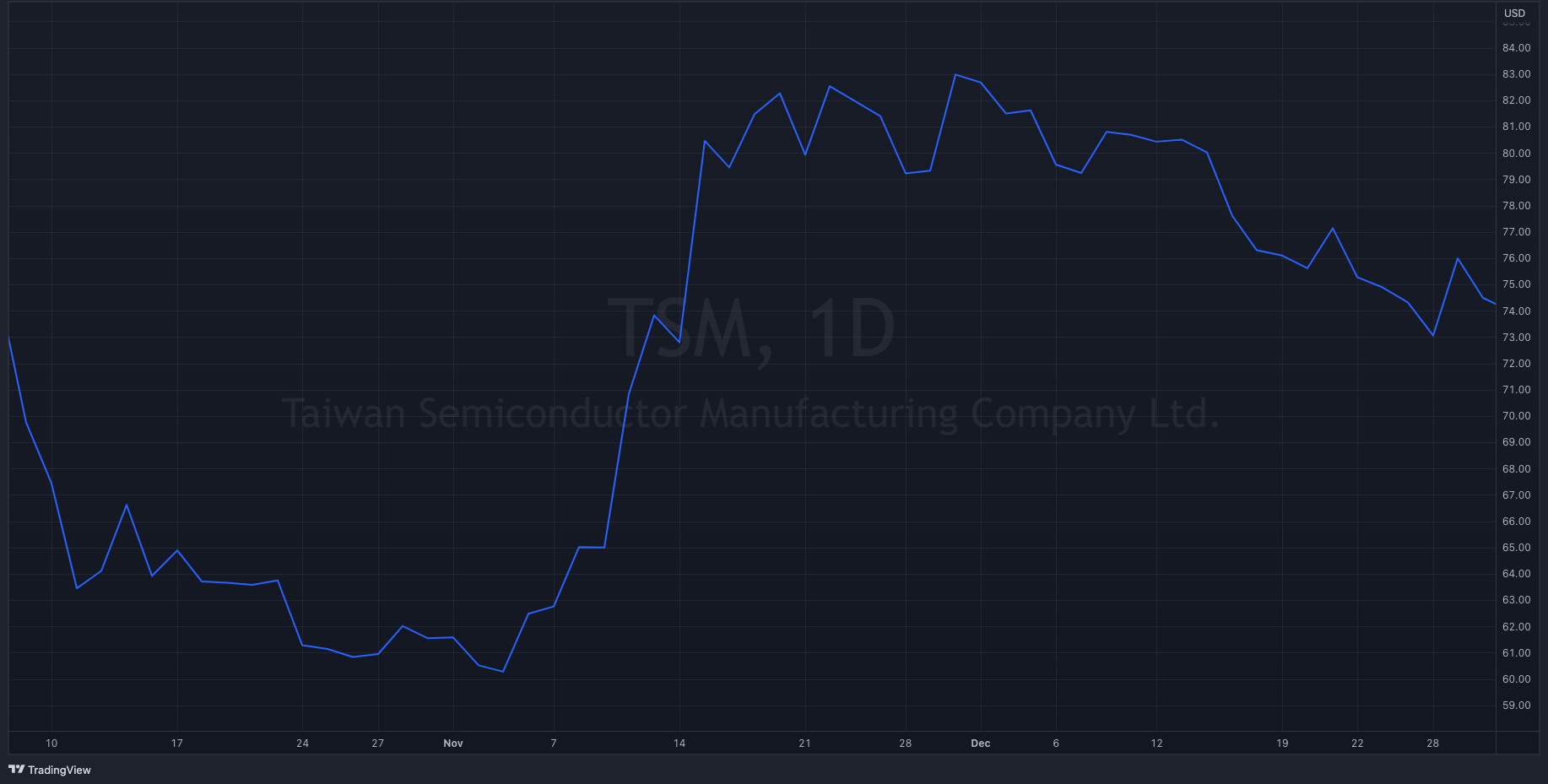 TSM Y22-Q4 Stock Chart