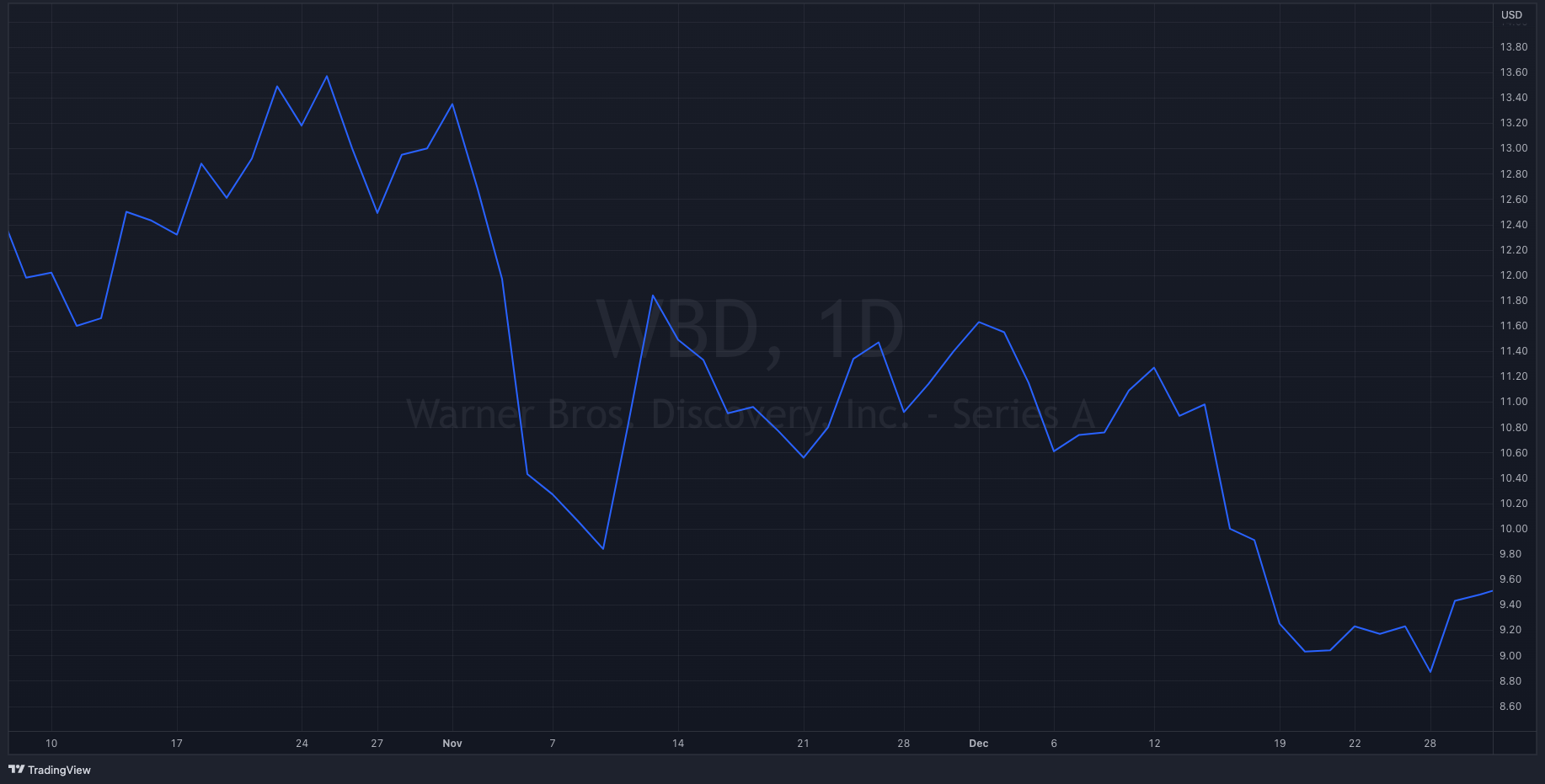 WBD Y22-Q4 Stock Chart