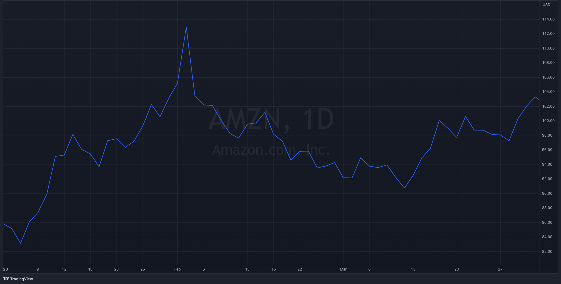 AMZN Y23-Q1 Stock Chart
