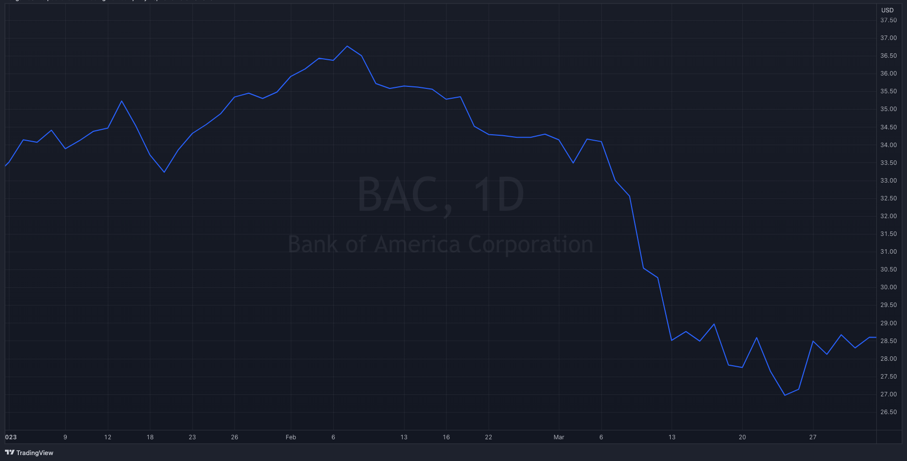 BAC Y23-Q1 Stock Chart