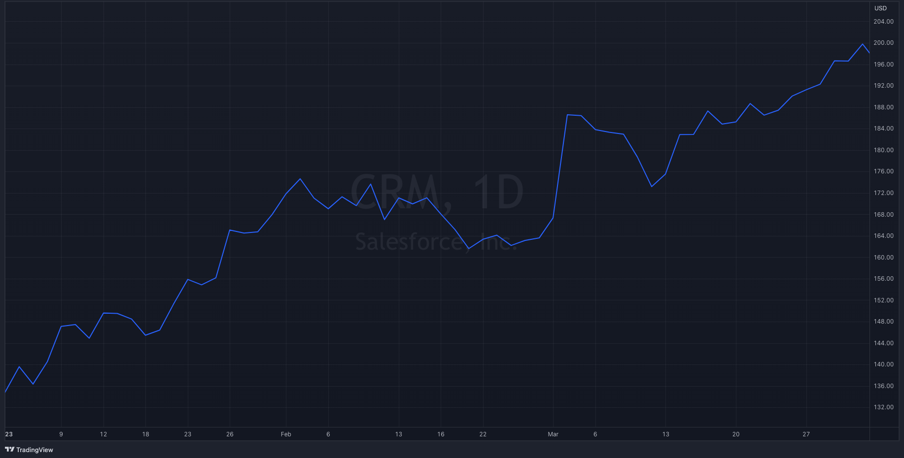 CRM Y23-Q1 Stock Chart