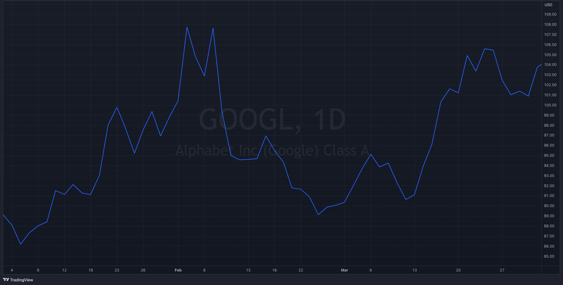 GOOGL Y23-Q1 Stock Chart