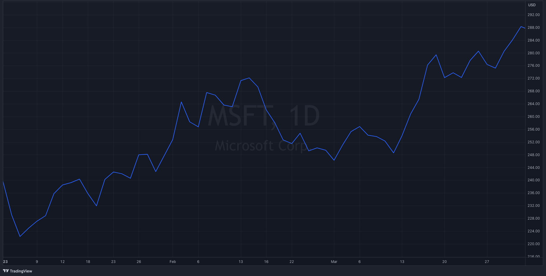 MSFT Y23-Q1 Stock Chart