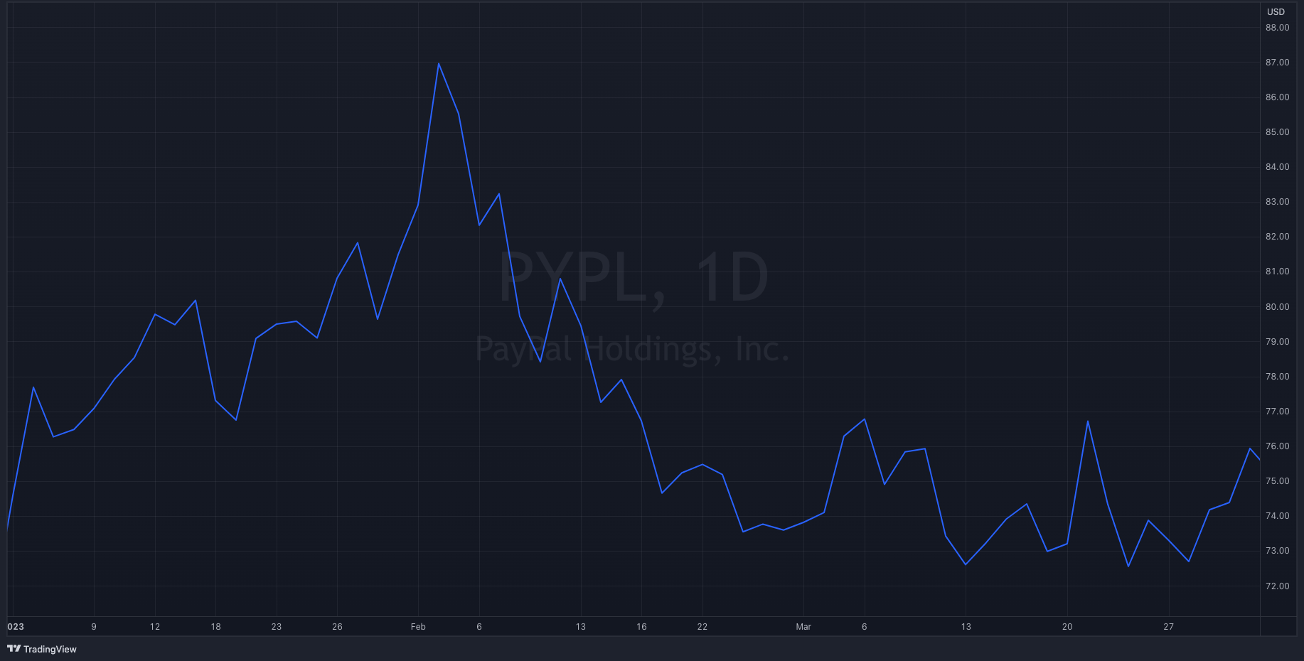 PYPL Y23-Q1 Stock Chart