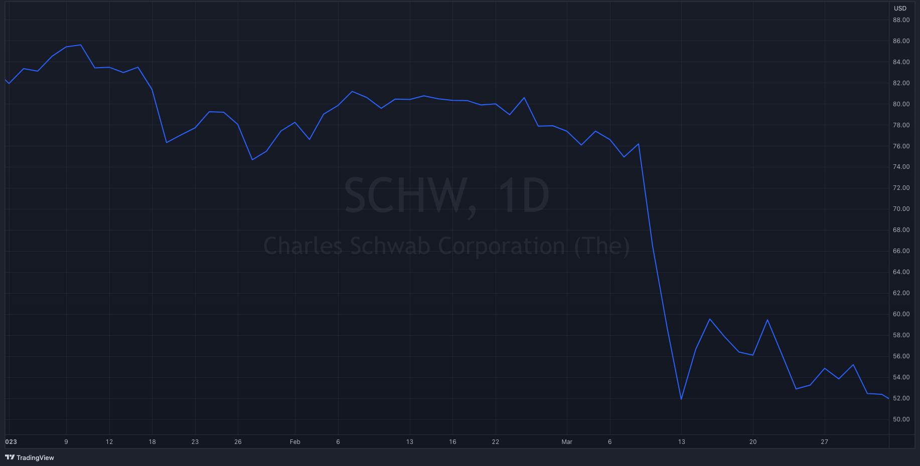 SCHW Y23-Q1 Stock Chart