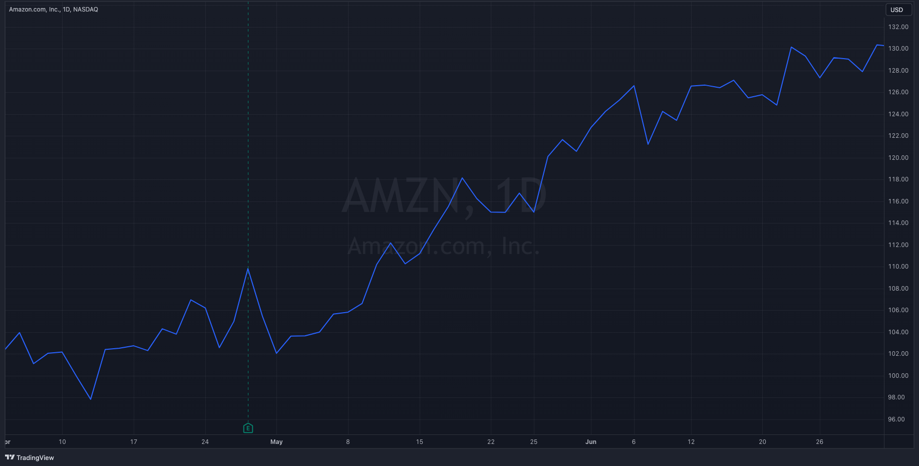 AMZN Y23-Q2 Stock Chart
