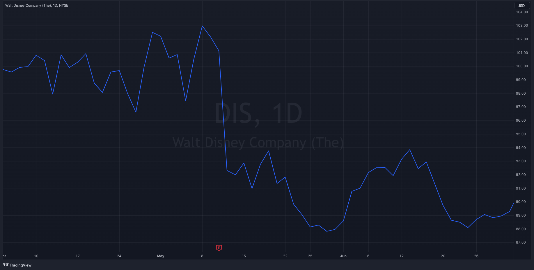 DIS Y23-Q2 Stock Chart