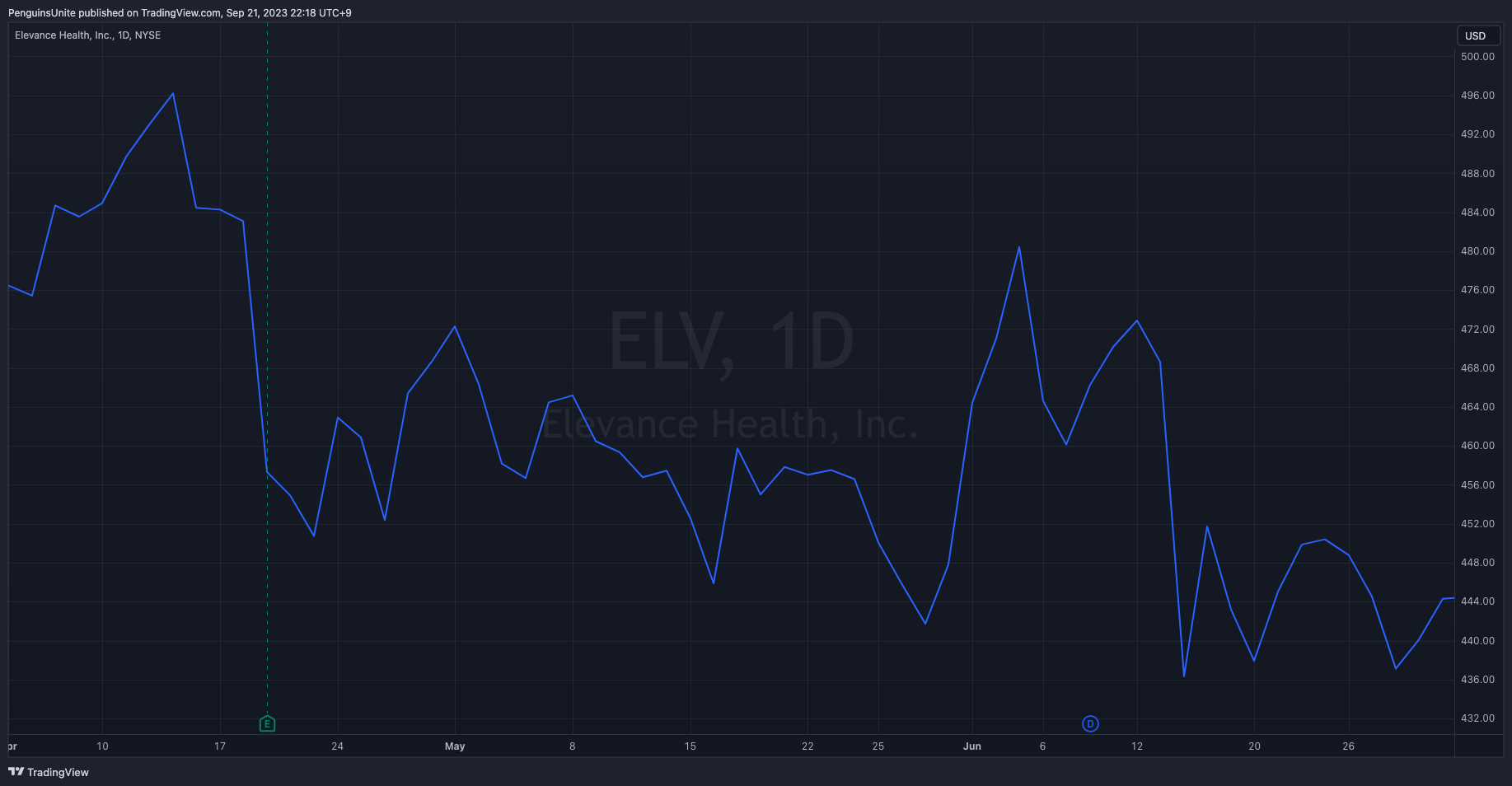 ELV Y23-Q2 Stock Chart