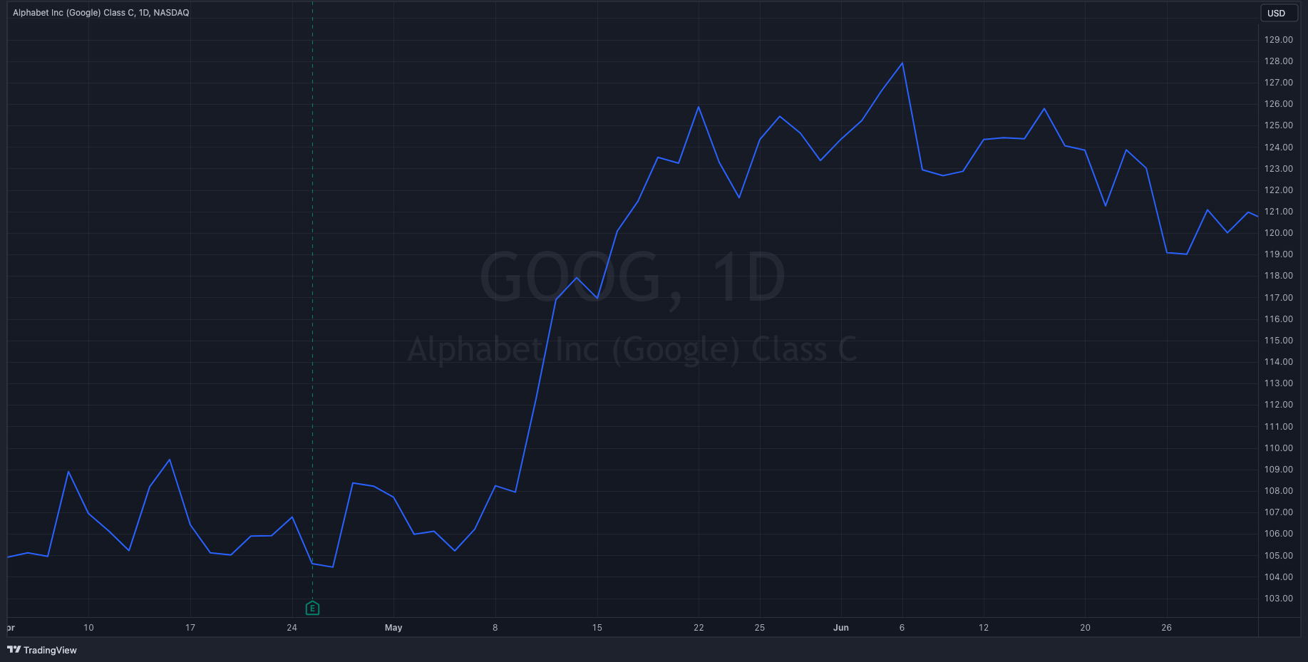 GOOG Y23-Q2 Stock Chart