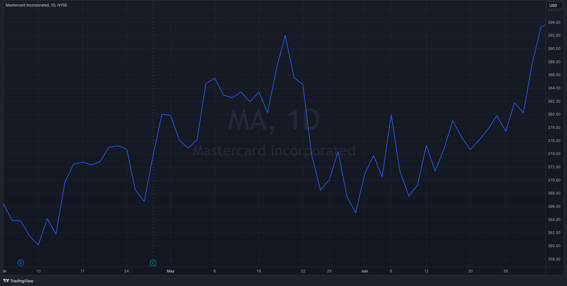 MA Y23-Q2 Stock Chart