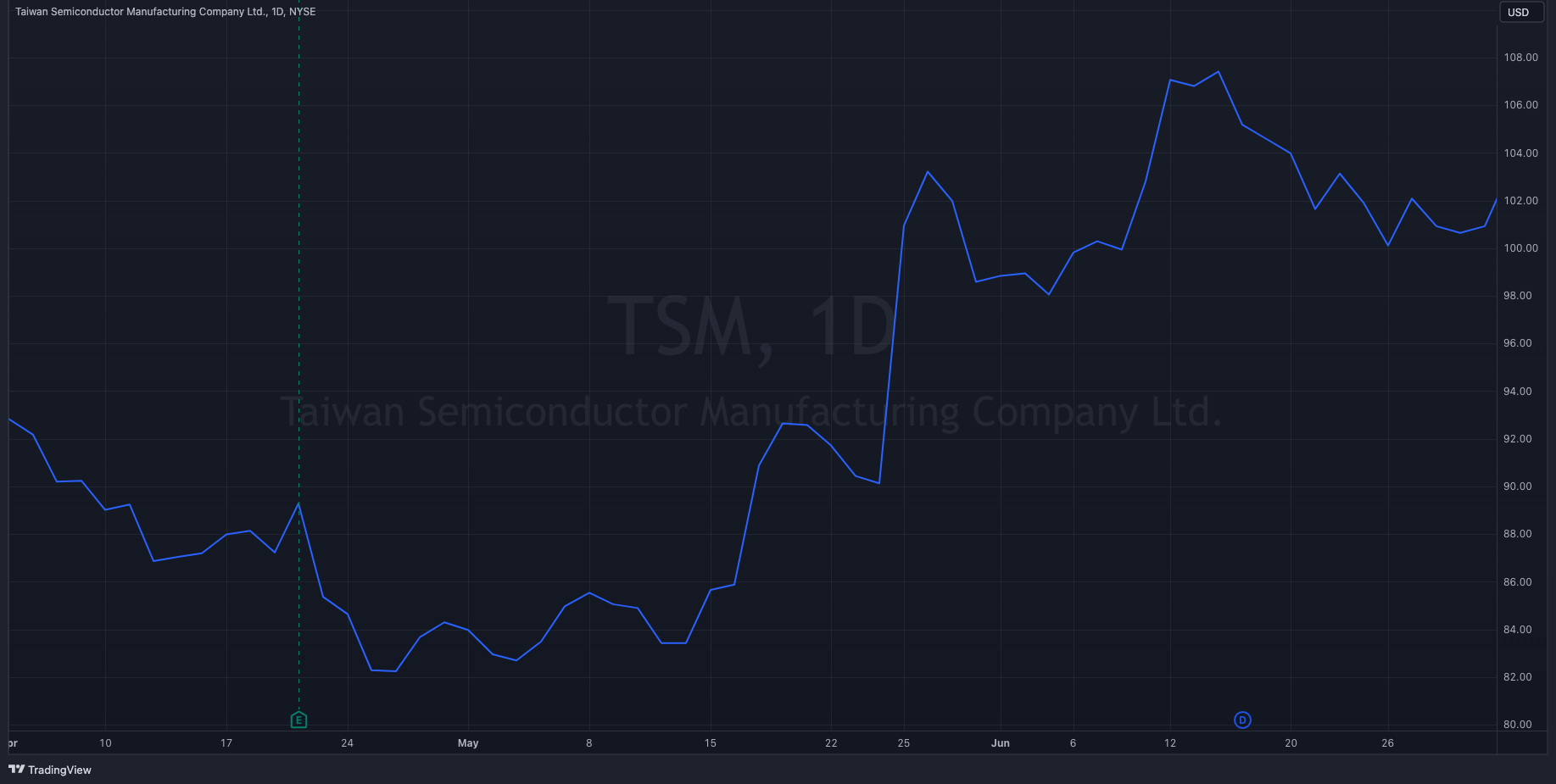 TSM Y23-Q2 Stock Chart