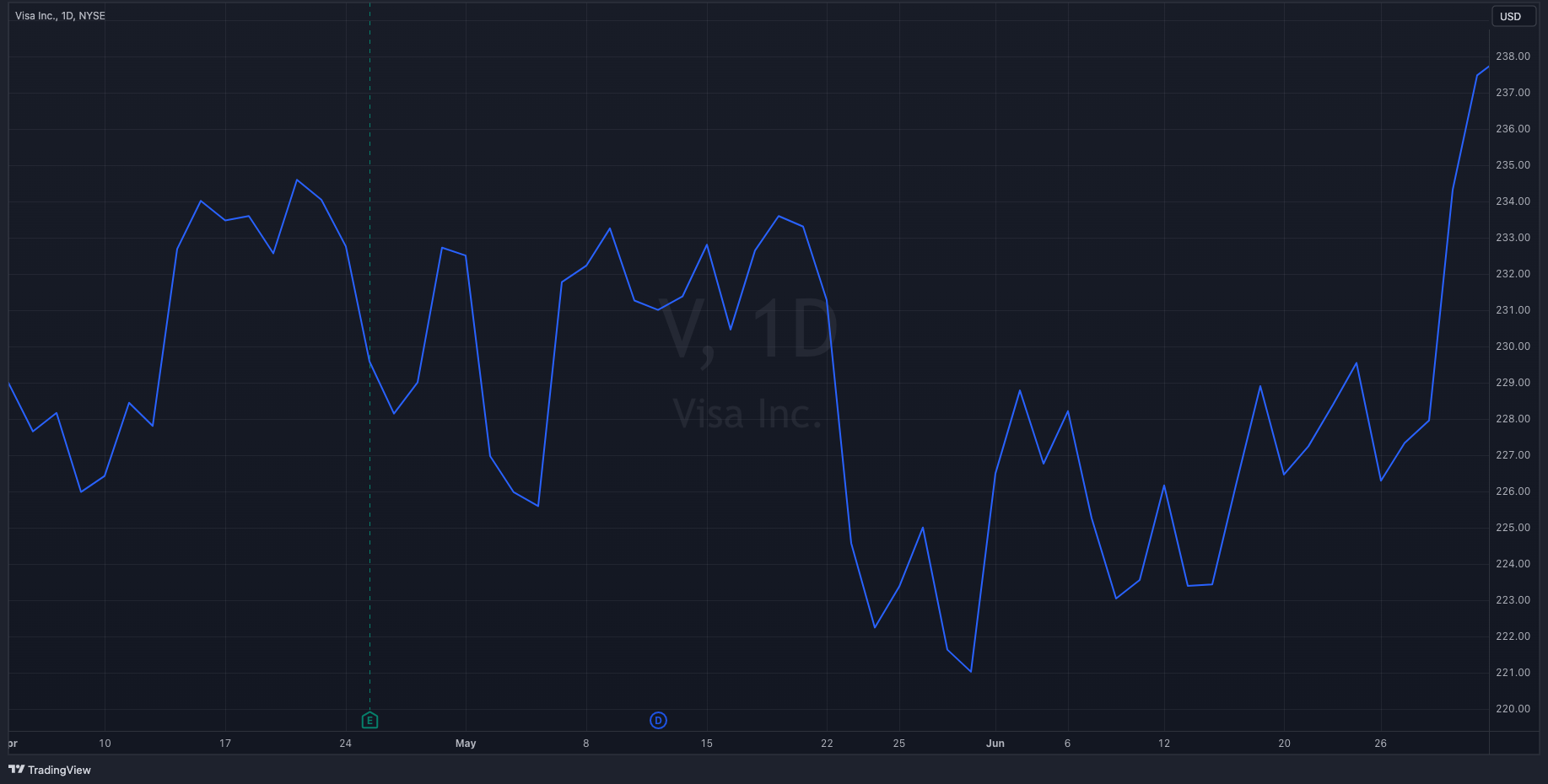 V Y23-Q2 Stock Chart