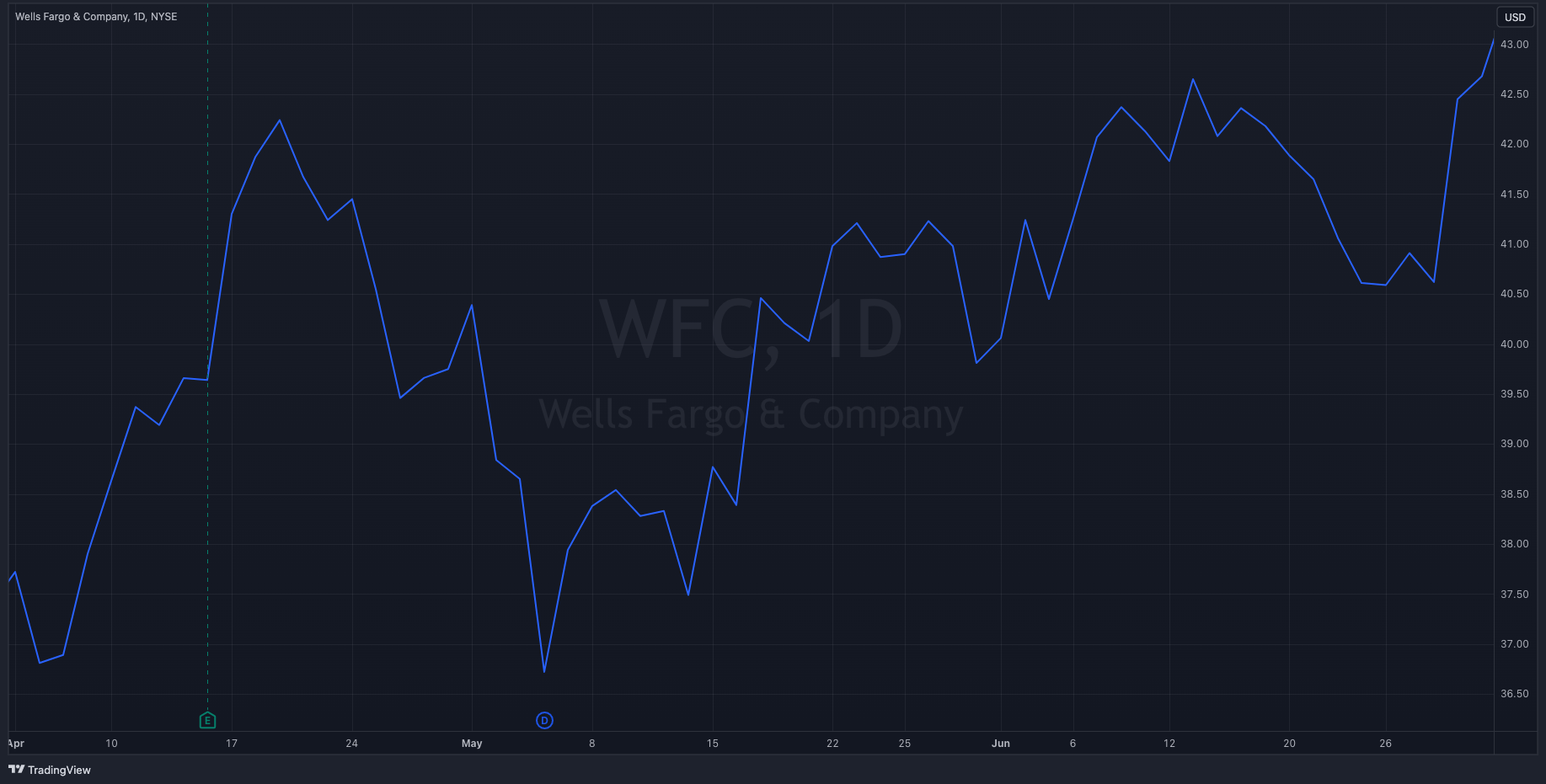WFC Y23-Q2 Stock Chart