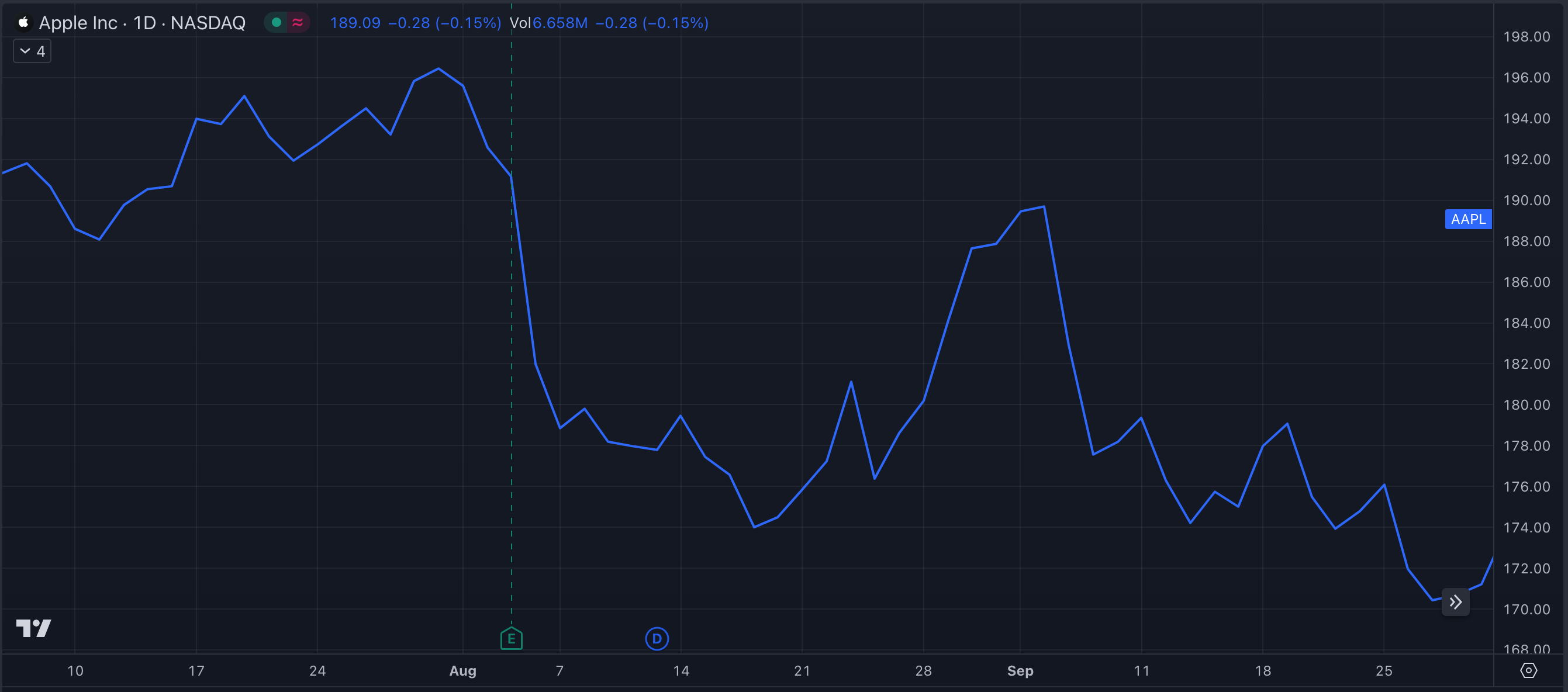 AAPL Y23-Q3 Stock Chart