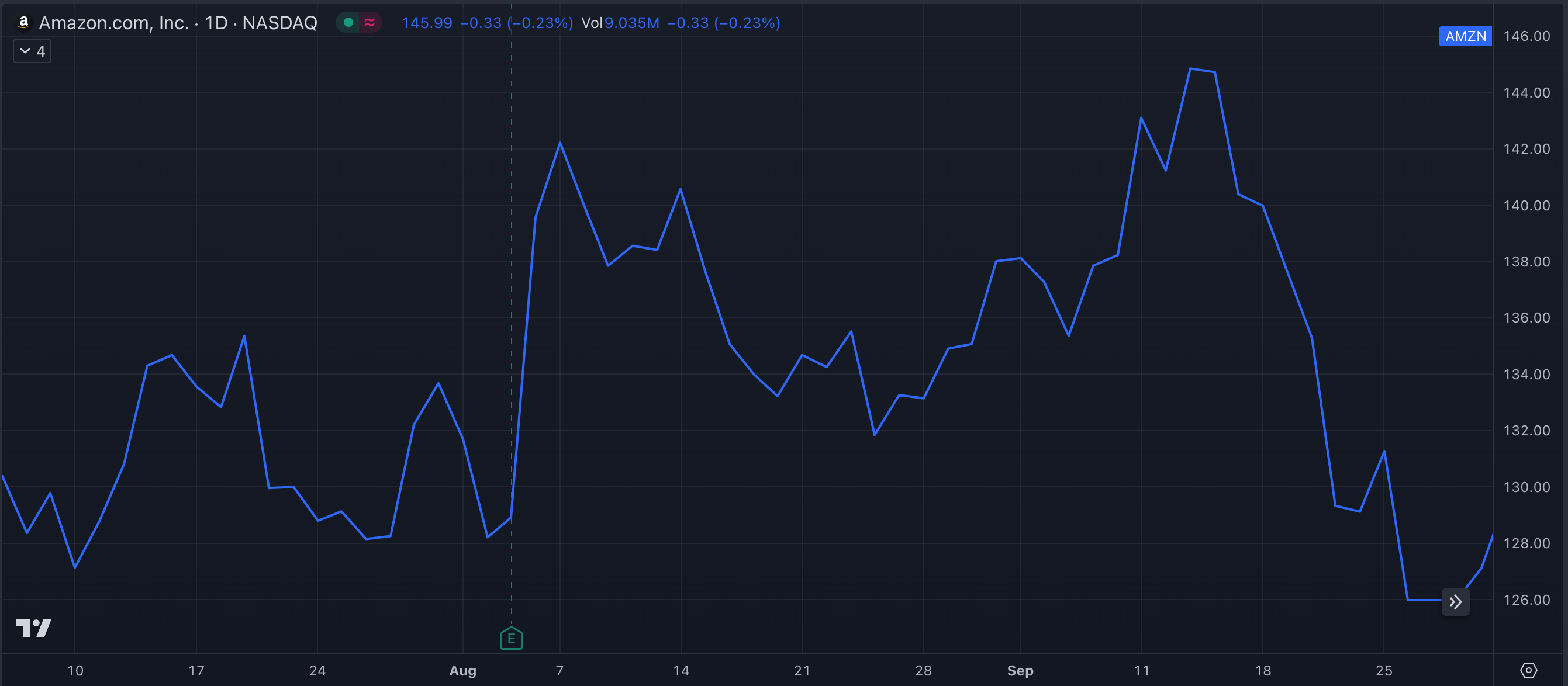 AMZN Y23-Q3 Stock Chart