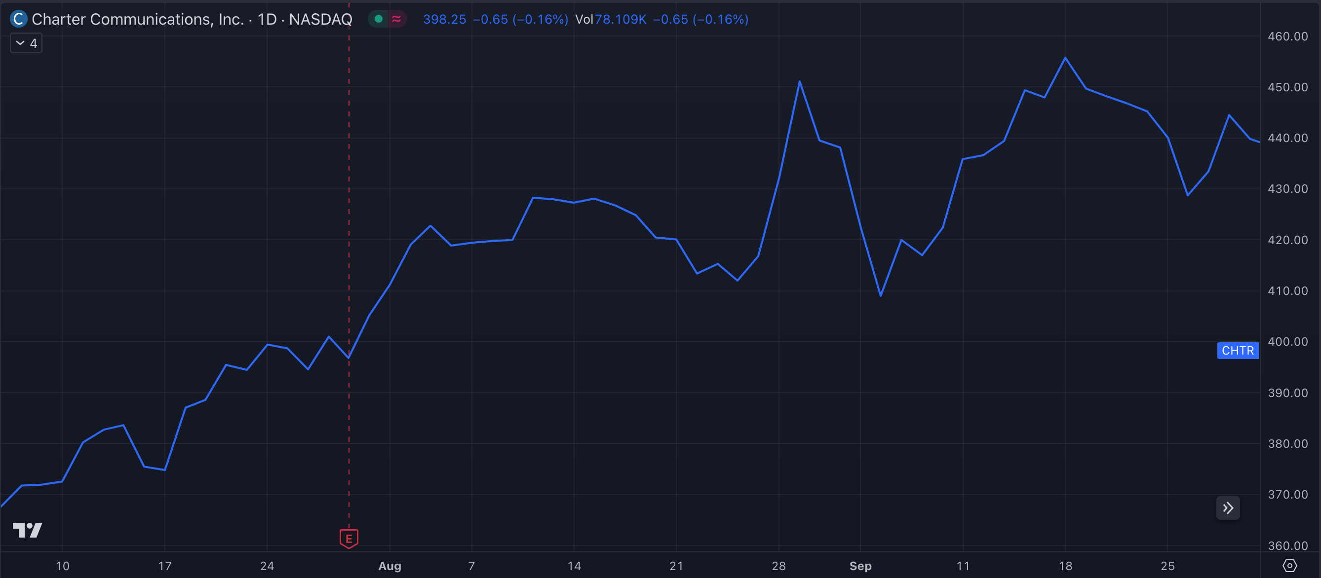 CHTR Y23-Q3 Stock Chart