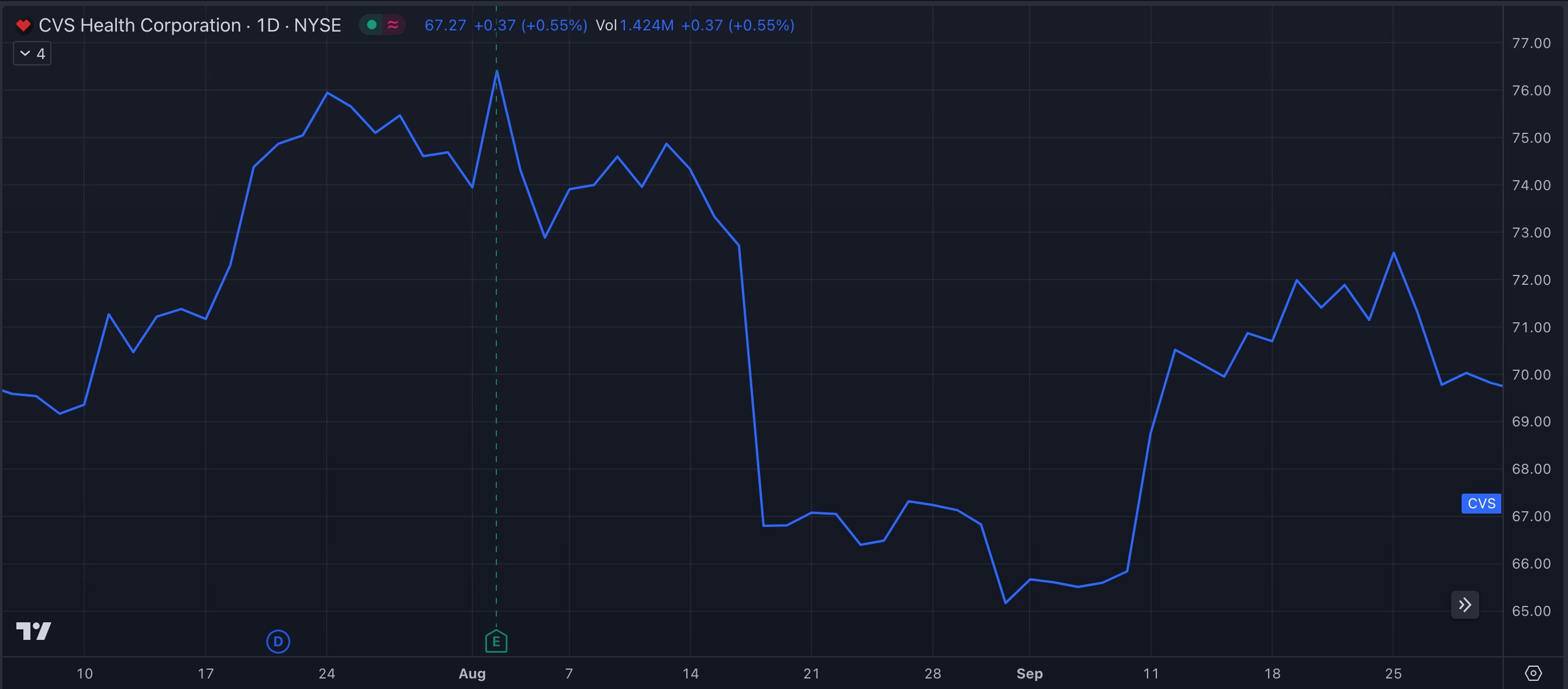 CVS Y23-Q3 Stock Chart