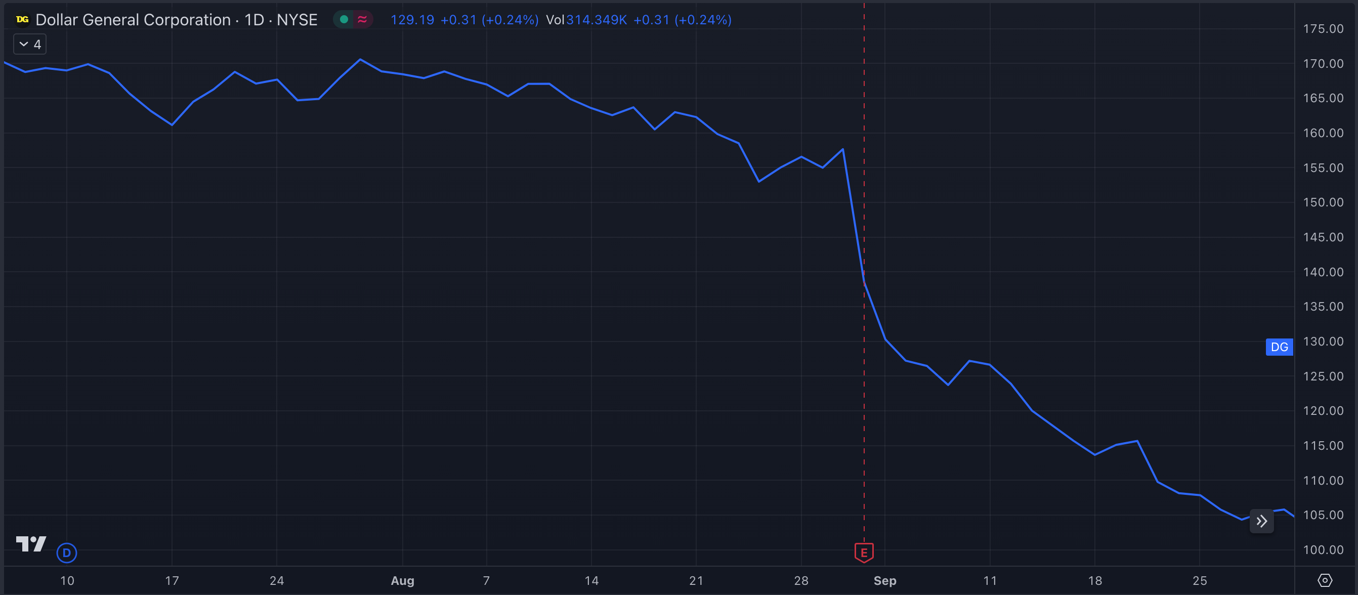 DG Y23-Q3 Stock Chart
