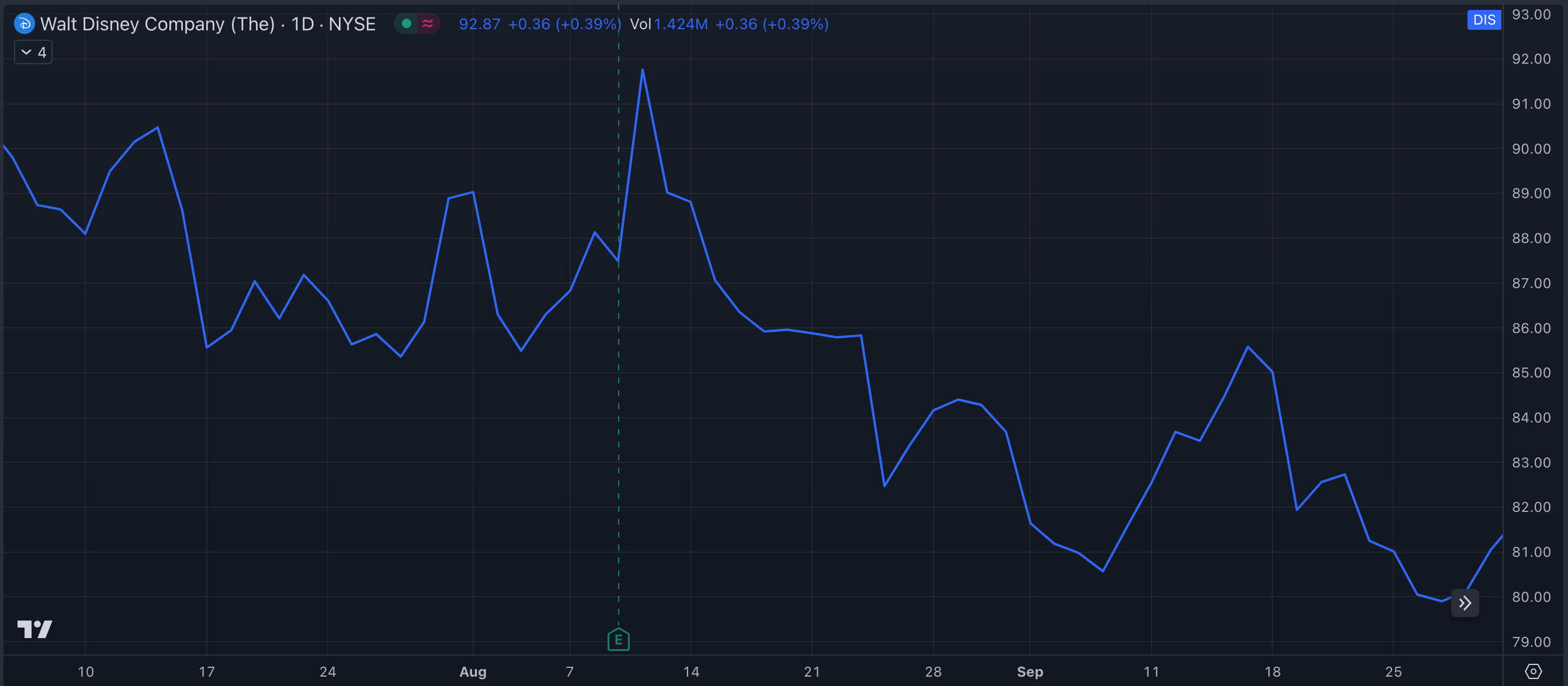 DIS Y23-Q3 Stock Chart