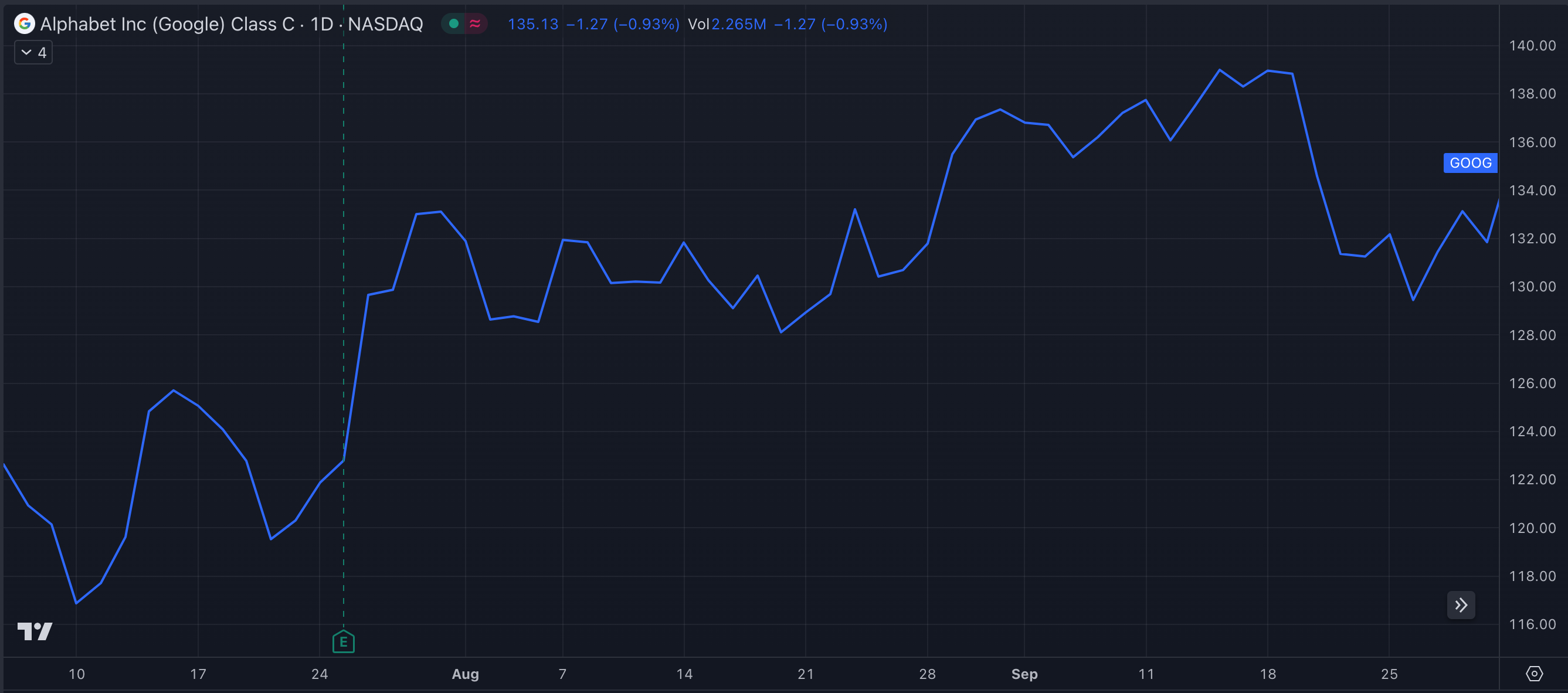 GOOG Y23-Q3 Stock Chart